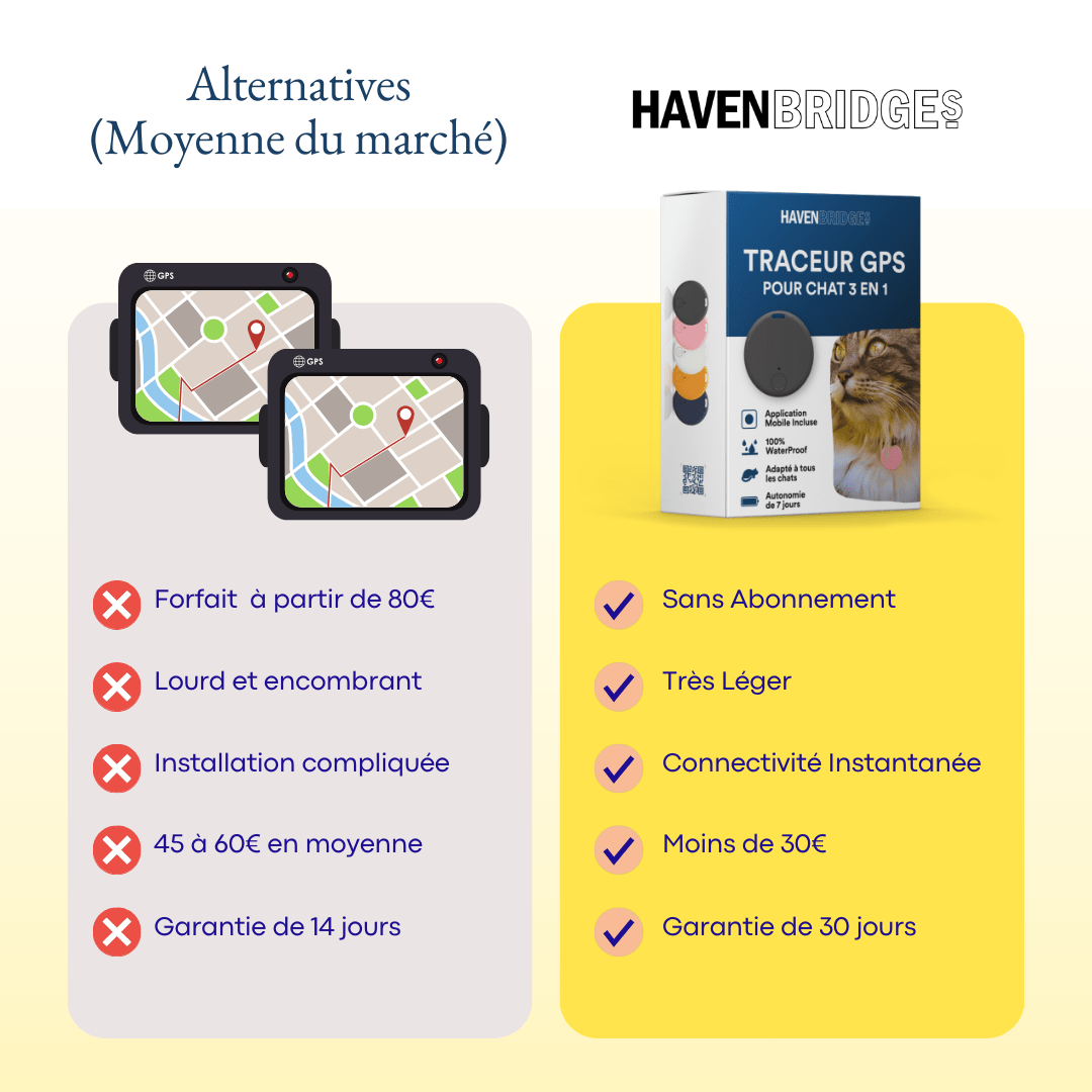 Traceur GPS Pour Chat Sans Abonnement, Léger & Compact - HAVENBRIDGES